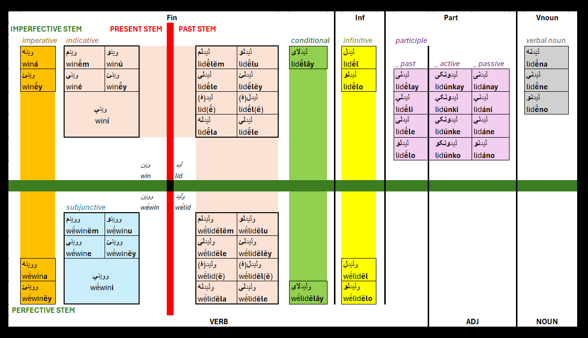 Conjugation example